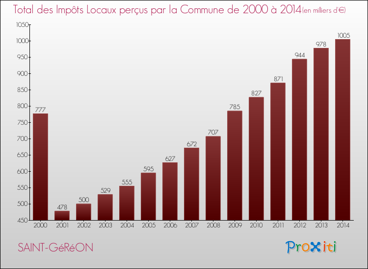 Evolution des Impôts Locaux pour la commune de SAINT-GéRéON de 2000 à 2014 Evolution des Impôts Locaux pour SAINT-GéRéON de 2000 à 2014