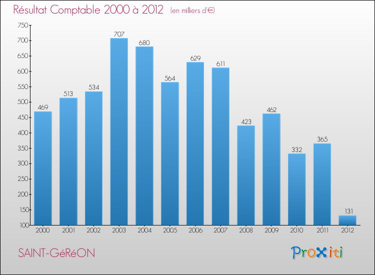 Evolution du résultat comptable pour la commune de SAINT-GéRéON de 2000 à 2012 Evolution du résultat comptable pour SAINT-GéRéON de 2000 à 2012