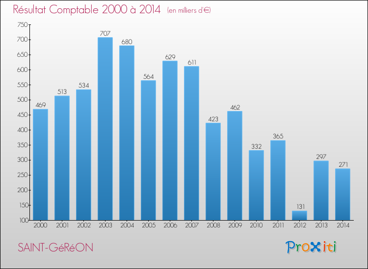 Evolution du résultat comptable pour la commune de SAINT-GéRéON de 2000 à 2014 Evolution du résultat comptable pour SAINT-GéRéON de 2000 à 2014