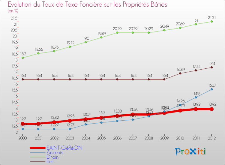 Evolution du taux de la taxe foncière sur le bati pour SAINT-GéRéON et les communes proches de 2000 à 2012 Comparaison des taux de taxe foncière sur le bati pour SAINT-GéRéON et les communes voisines de 2000 à 2012
