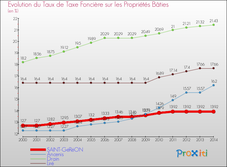 Evolution du taux de la taxe foncière sur le bati pour SAINT-GéRéON et les communes proches de 2000 à 2014 Comparaison des taux de taxe foncière sur le bati pour SAINT-GéRéON et les communes voisines de 2000 à 2014
