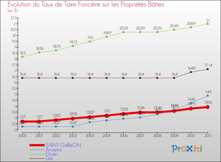 Evolution du taux de la taxe foncière sur le bati pour SAINT-GéRéON et les communes proches Comparaison des taux de taxe foncière sur le bati pour SAINT-GéRéON et les communes voisines