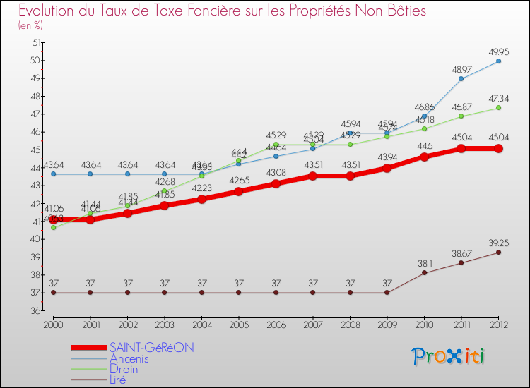 Evolution du taux de la taxe foncière sur les immeubles et terrains non batis pour SAINT-GéRéON et les communes proches de 2000 à 2012 Comparaison des taux de la taxe foncière sur les immeubles et terrains non batis pour SAINT-GéRéON et les communes voisines de 2000 à 2012