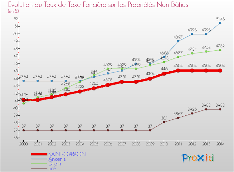 Evolution du taux de la taxe foncière sur les immeubles et terrains non batis pour SAINT-GéRéON et les communes proches de 2000 à 2014 Comparaison des taux de la taxe foncière sur les immeubles et terrains non batis pour SAINT-GéRéON et les communes voisines de 2000 à 2014