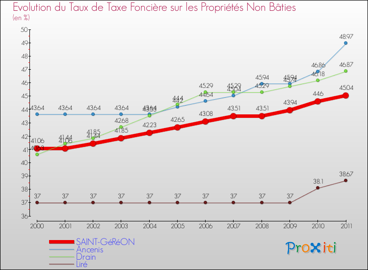 Evolution du taux de la taxe foncière sur les immeubles et terrains non batis pour SAINT-GéRéON et les communes proches Comparaison des taux de la taxe foncière sur les immeubles et terrains non batis pour SAINT-GéRéON et les communes voisines