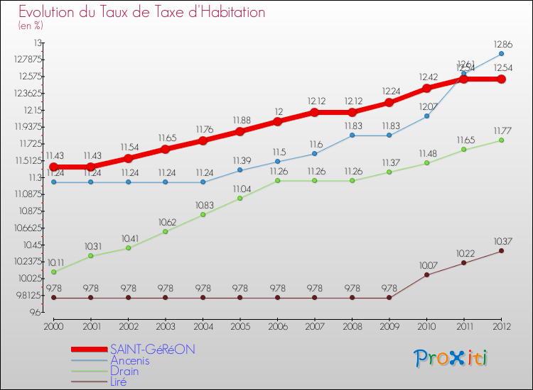 Evolution du taux de la taxe d'habitation pour SAINT-GéRéON et les communes proches Comparaison des taux de la taxe d'habitation pour SAINT-GéRéON et les communes voisines