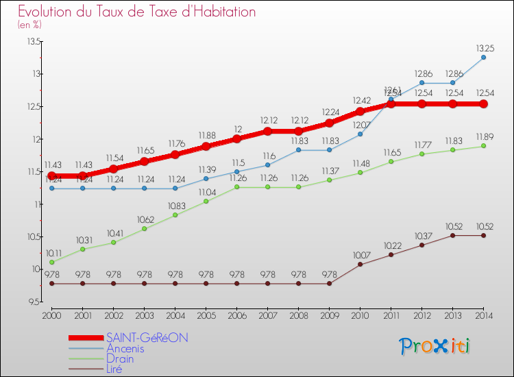 Evolution du taux de la taxe d'habitation pour SAINT-GéRéON et les communes proches de 2000 à 2014 Comparaison des taux de la taxe d'habitation pour SAINT-GéRéON et les communes voisines de 2000 à 2014