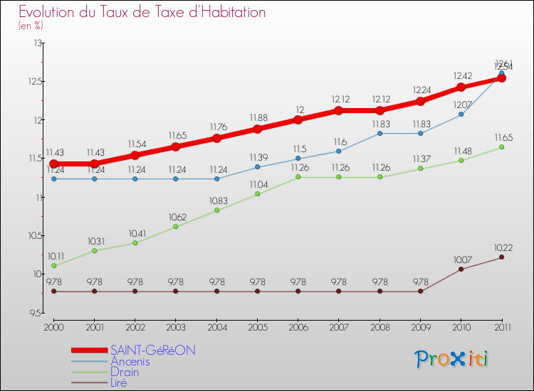 Evolution du taux de la taxe d'habitation pour SAINT-GéRéON et les communes proches Comparaison des taux de la taxe d'habitation pour SAINT-GéRéON et les communes voisines