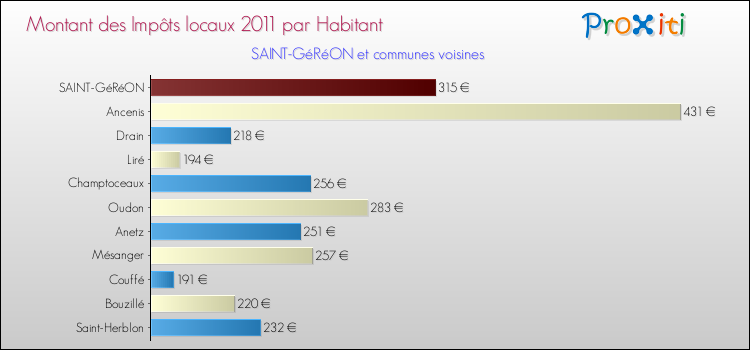 Montant des impôts locaux par Habitant pour SAINT-GéRéON et les communes proches Comparaison des impôts locaux par habitant pour SAINT-GéRéON et les communes voisines