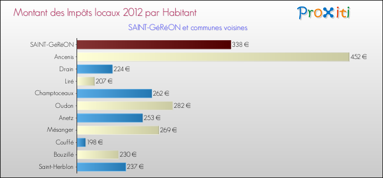 Montant des impôts locaux par Habitant pour SAINT-GéRéON et les communes proches Comparaison des impôts locaux par habitant pour SAINT-GéRéON et les communes voisines