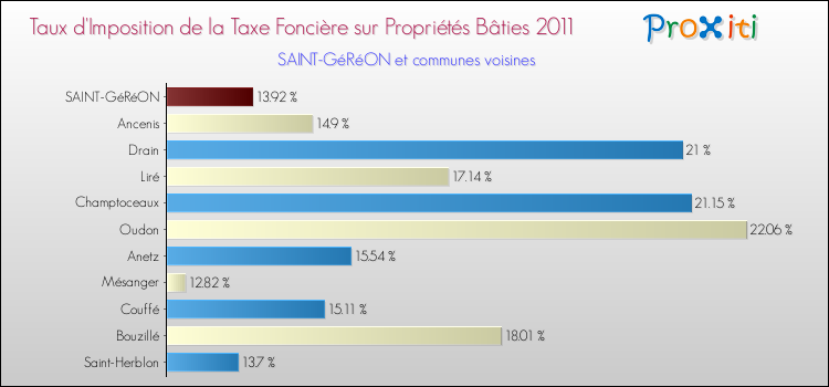 Taux d'imposition de la taxe foncière sur le bati 2011 pour SAINT-GéRéON et les communes proches Comparaison des taux d'imposition de la taxe foncière sur le bati 2011 pour SAINT-GéRéON et les communes voisines