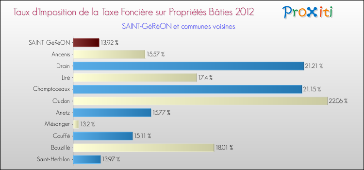 Taux d'imposition de la taxe foncière sur le bati 2012 pour SAINT-GéRéON et les communes proches Comparaison des taux d'imposition de la taxe foncière sur le bati 2012 pour SAINT-GéRéON et les communes voisines