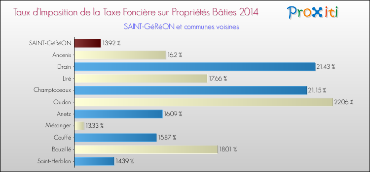 Taux d'imposition de la taxe foncière sur le bati 2014 pour SAINT-GéRéON et les communes proches Comparaison des taux d'imposition de la taxe foncière sur le bati 2014 pour SAINT-GéRéON et les communes voisines