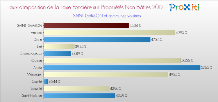 Taux d'imposition de la taxe foncière sur les immeubles et terrains non batis 2012 pour SAINT-GéRéON et les communes proches Comparaison des taux d'imposition de la taxe foncière sur les immeubles et terrains non batis 2012 pour SAINT-GéRéON et les communes voisines