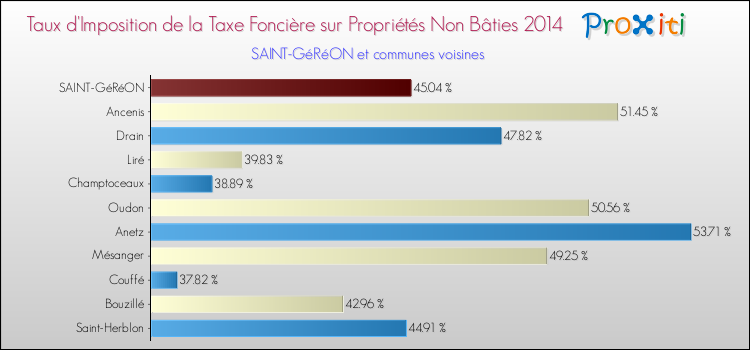 Taux d'imposition de la taxe foncière sur les immeubles et terrains non batis 2014 pour SAINT-GéRéON et les communes proches Comparaison des taux d'imposition de la taxe foncière sur les immeubles et terrains non batis 2014 pour SAINT-GéRéON et les communes voisines