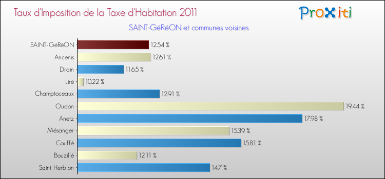 Taux d'imposition de la taxe d'habitation 2011 pour SAINT-GéRéON et les communes proches Comparaison des taux d'imposition de la taxe d'habitation 2011 pour SAINT-GéRéON et les communes voisines