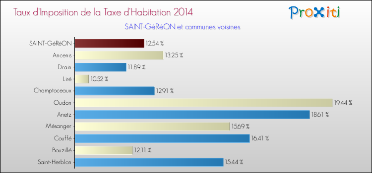 Taux d'imposition de la taxe d'habitation 2014 pour SAINT-GéRéON et les communes proches Comparaison des taux d'imposition de la taxe d'habitation 2014 pour SAINT-GéRéON et les communes voisines