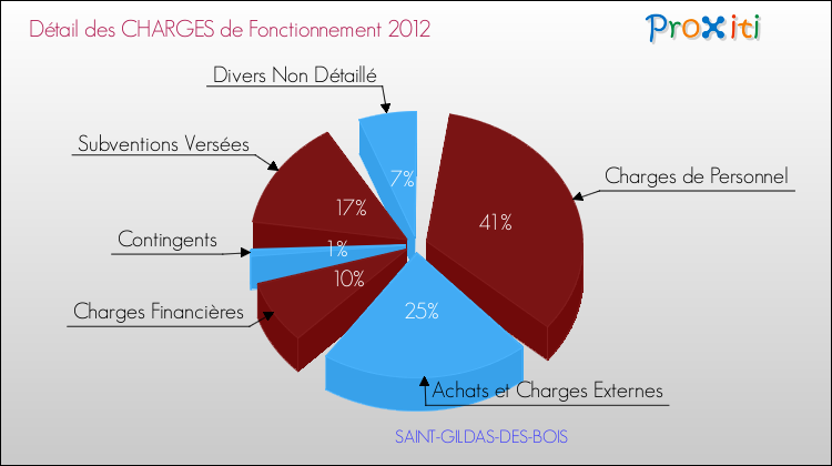 Décomposition des Charges de Fonctionnement 2012 de la commune de SAINT-GILDAS-DES-BOIS Charges de Fonctionnement 2012 pour la commune de SAINT-GILDAS-DES-BOIS