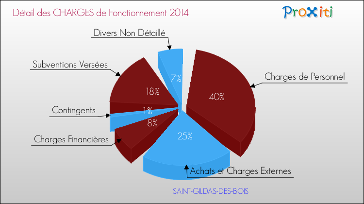 Décomposition des Charges de Fonctionnement 2014 de la commune de SAINT-GILDAS-DES-BOIS Charges de Fonctionnement 2014 pour la commune de SAINT-GILDAS-DES-BOIS