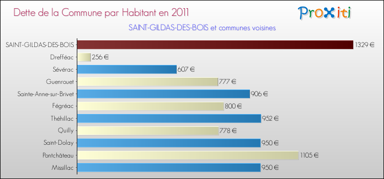 Dette par habitant de la commune en 2011 pour SAINT-GILDAS-DES-BOIS et les communes proches Comparaison de la dette par habitant de la commune en 2011 pour SAINT-GILDAS-DES-BOIS et les communes voisines