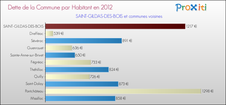 Dette par habitant de la commune en 2012 pour SAINT-GILDAS-DES-BOIS et les communes proches Comparaison de la dette par habitant de la commune en 2012 pour SAINT-GILDAS-DES-BOIS et les communes voisines