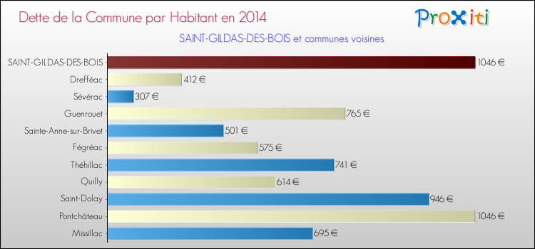 Dette par habitant de la commune en 2014 pour SAINT-GILDAS-DES-BOIS et les communes proches Comparaison de la dette par habitant de la commune en 2014 pour SAINT-GILDAS-DES-BOIS et les communes voisines