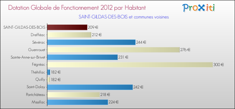 Montant des dotations globales de fonctionnement DGF par Habitant pour SAINT-GILDAS-DES-BOIS et les communes proches Comparaison des des dotations globales de fonctionnement DGF par habitant pour SAINT-GILDAS-DES-BOIS et les communes voisines