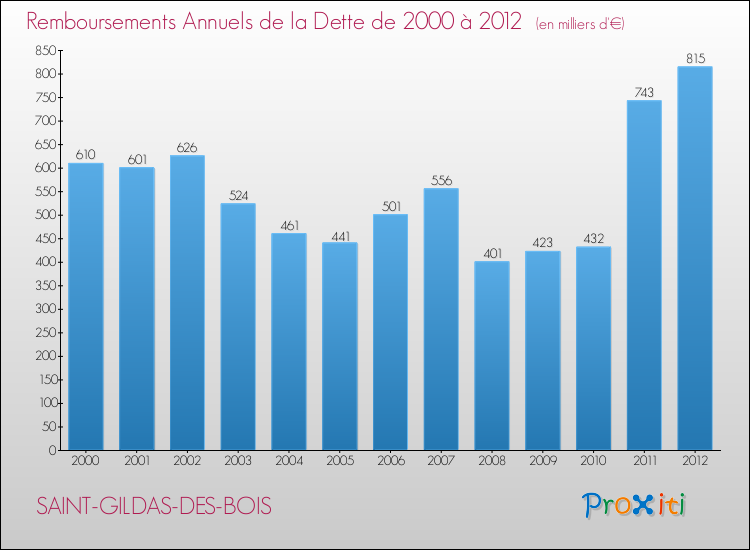 Evolution de l'annuité de la dette pour la commune de SAINT-GILDAS-DES-BOIS de 2000 à 2012 Annuités de la dette pour SAINT-GILDAS-DES-BOIS de 2000 à 2012