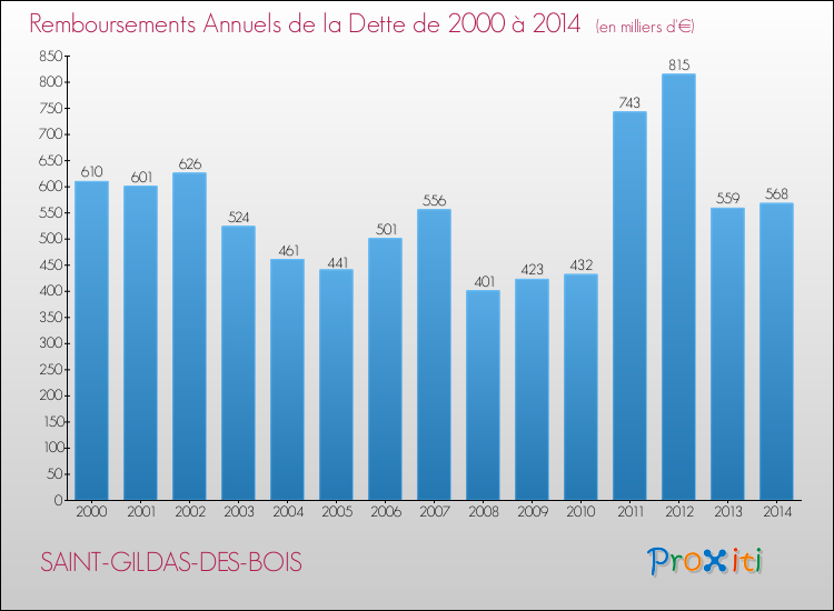 Evolution de l'annuité de la dette pour la commune de SAINT-GILDAS-DES-BOIS de 2000 à 2014 Annuités de la dette pour SAINT-GILDAS-DES-BOIS de 2000 à 2014