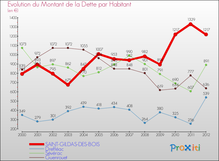 Evolution de la dette par habitant pour la commune de SAINT-GILDAS-DES-BOIS et les communes proches de 2000 à 2012 Comparaison de la dette par habitant pour SAINT-GILDAS-DES-BOIS et les communes voisines de 2000 à 2012
