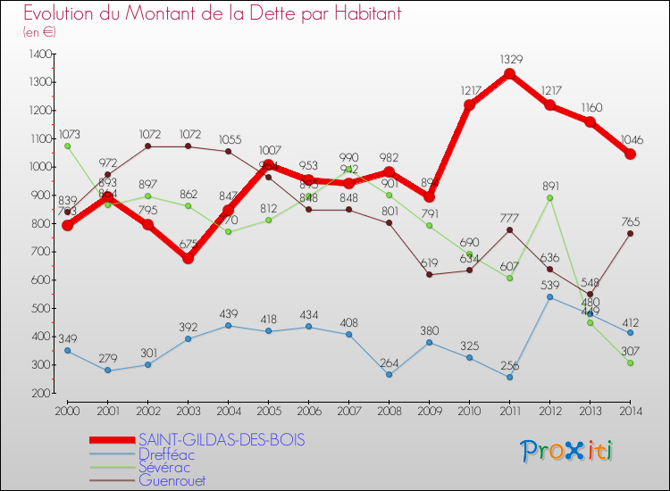 Evolution de la dette par habitant pour la commune de SAINT-GILDAS-DES-BOIS et les communes proches de 2000 à 2014 Comparaison de la dette par habitant pour SAINT-GILDAS-DES-BOIS et les communes voisines de 2000 à 2014