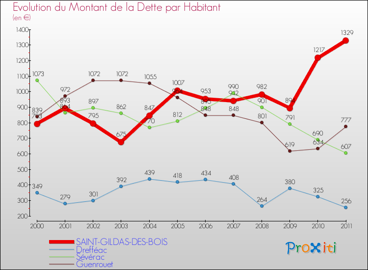 Evolution de la dette par habitant pour la commune de SAINT-GILDAS-DES-BOIS et les communes proches Comparaison de la dette par habitant pour SAINT-GILDAS-DES-BOIS et les communes voisines