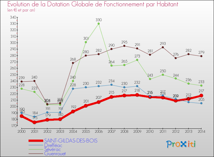 Evolution et montant de la dotation globale de fonctionnement par Habitant pour SAINT-GILDAS-DES-BOIS et les communes proches de 2000 à 2014. Comparaison des dotations globales de fonctionnement par habitant pour SAINT-GILDAS-DES-BOIS et les communes voisines de 2000 à 2014.