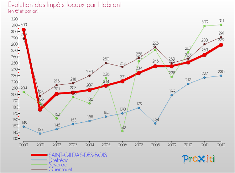 Evolution et montant des impôts locaux par Habitant pour SAINT-GILDAS-DES-BOIS et les communes proches Comparaison des impôts locaux par habitant pour SAINT-GILDAS-DES-BOIS et les communes voisines