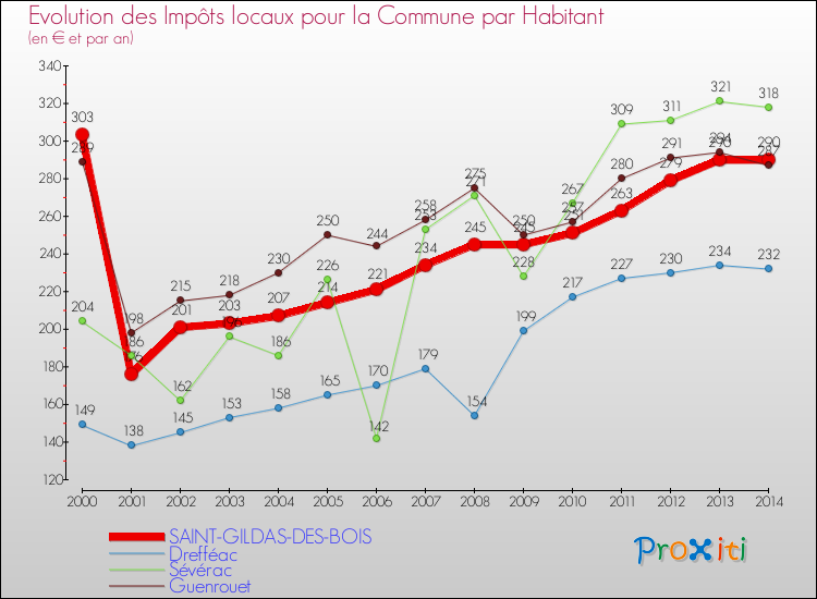 Evolution et montant des impôts locaux par Habitant pour SAINT-GILDAS-DES-BOIS et les communes proches de 2000 à 2014 Comparaison des impôts locaux par habitant pour SAINT-GILDAS-DES-BOIS et les communes voisines de 2000 à 2014