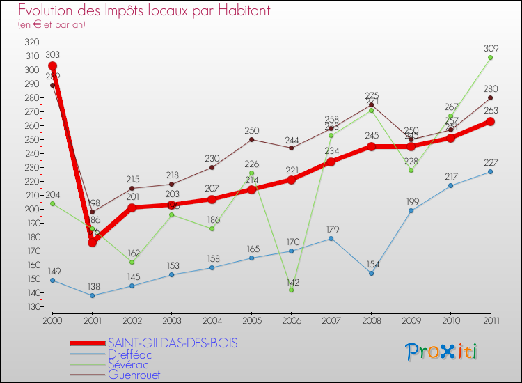 Evolution et montant des impôts locaux par Habitant pour SAINT-GILDAS-DES-BOIS et les communes proches Comparaison des impôts locaux par habitant pour SAINT-GILDAS-DES-BOIS et les communes voisines