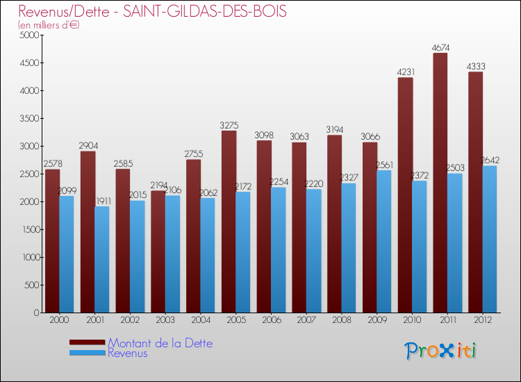 Evolution comparée de la dette et des revenus pour la commune de SAINT-GILDAS-DES-BOIS de 2000 à 2012 Comparaison de la dette et des revenus pour SAINT-GILDAS-DES-BOIS de 2000 à 2012