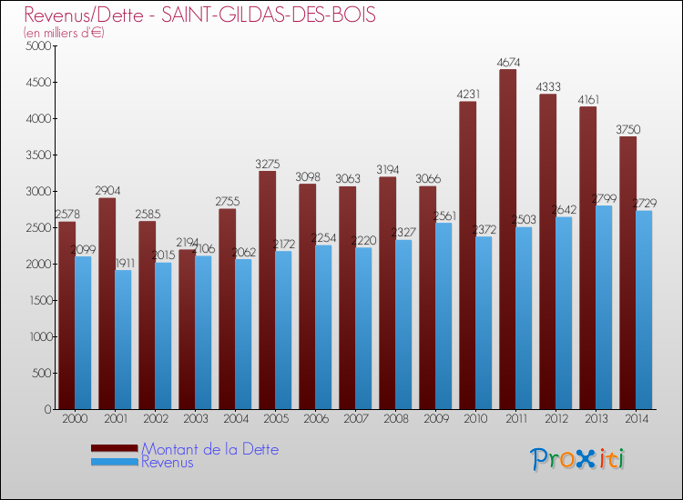 Evolution comparée de la dette et des revenus pour la commune de SAINT-GILDAS-DES-BOIS de 2000 à 2014 Comparaison de la dette et des revenus pour SAINT-GILDAS-DES-BOIS de 2000 à 2014