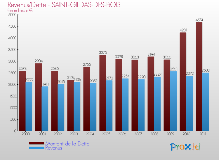 Evolution comparée de la dette et des revenus pour la commune de SAINT-GILDAS-DES-BOIS de 2000 à 2011 Comparaison de la dette et des revenus pour SAINT-GILDAS-DES-BOIS de 2000 à 2011