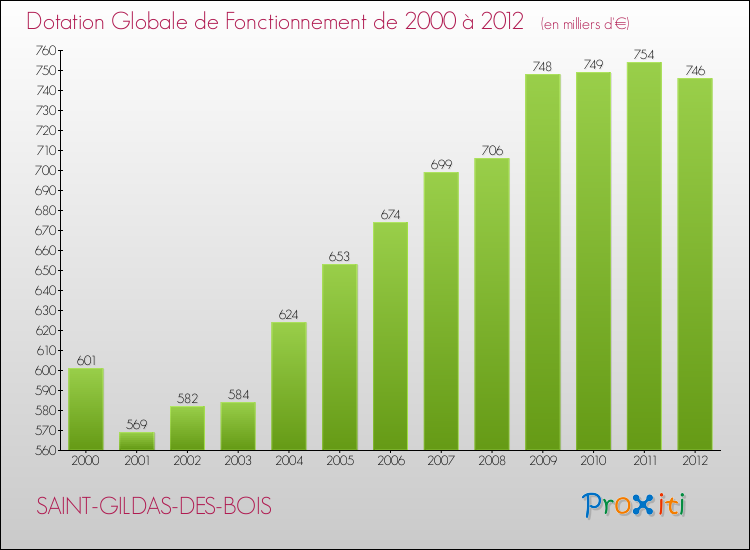 Evolution du montant de la Dotation Globale de Fonctionnement pour la commune de SAINT-GILDAS-DES-BOIS de 2000 à 2012 Evolution du montant de la Dotation Globale de Fonctionnement pour SAINT-GILDAS-DES-BOIS de 2000 à 2012