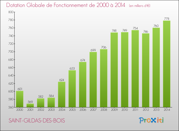 Evolution du montant de la Dotation Globale de Fonctionnement pour la commune de SAINT-GILDAS-DES-BOIS de 2000 à 2014 Evolution du montant de la Dotation Globale de Fonctionnement pour SAINT-GILDAS-DES-BOIS de 2000 à 2014