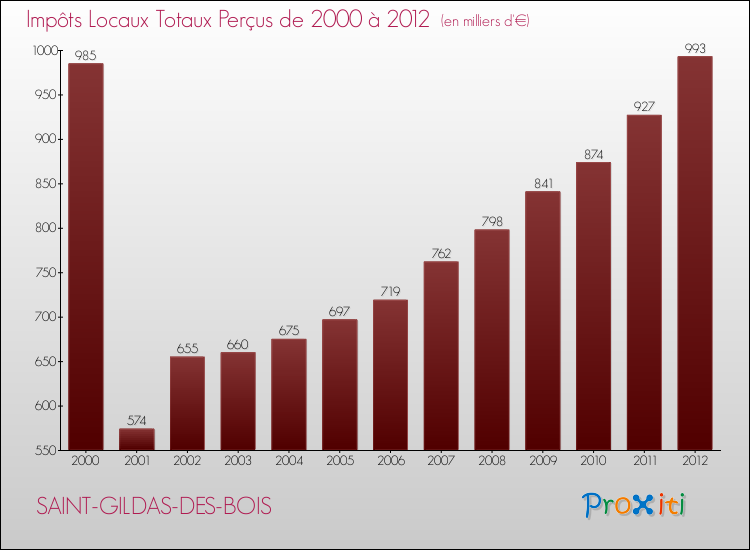 Evolution des Impôts Locaux pour la commune de SAINT-GILDAS-DES-BOIS de 2000 à 2012 Evolution des Impôts Locaux pour SAINT-GILDAS-DES-BOIS de 2000 à 2012