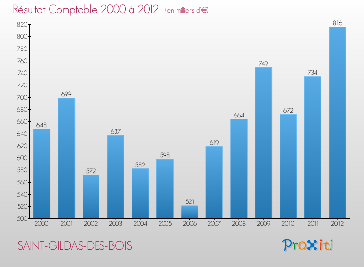 Evolution du résultat comptable pour la commune de SAINT-GILDAS-DES-BOIS de 2000 à 2012 Evolution du résultat comptable pour SAINT-GILDAS-DES-BOIS de 2000 à 2012