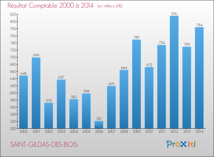Evolution du résultat comptable pour la commune de SAINT-GILDAS-DES-BOIS de 2000 à 2014 Evolution du résultat comptable pour SAINT-GILDAS-DES-BOIS de 2000 à 2014