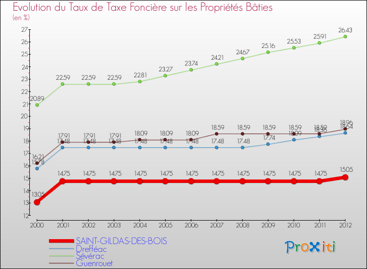 Evolution du taux de la taxe foncière sur le bati pour SAINT-GILDAS-DES-BOIS et les communes proches de 2000 à 2012 Comparaison des taux de taxe foncière sur le bati pour SAINT-GILDAS-DES-BOIS et les communes voisines de 2000 à 2012