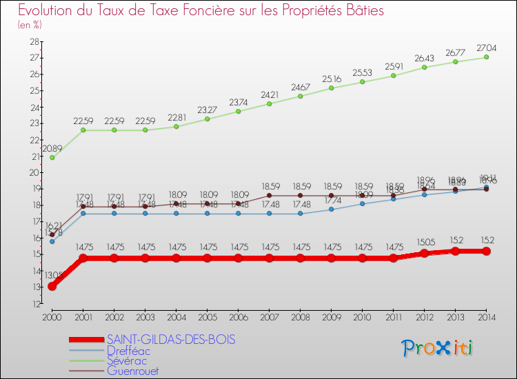 Evolution du taux de la taxe foncière sur le bati pour SAINT-GILDAS-DES-BOIS et les communes proches de 2000 à 2014 Comparaison des taux de taxe foncière sur le bati pour SAINT-GILDAS-DES-BOIS et les communes voisines de 2000 à 2014