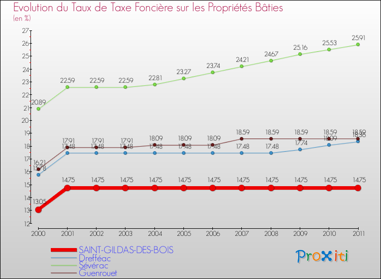 Evolution du taux de la taxe foncière sur le bati pour SAINT-GILDAS-DES-BOIS et les communes proches Comparaison des taux de taxe foncière sur le bati pour SAINT-GILDAS-DES-BOIS et les communes voisines