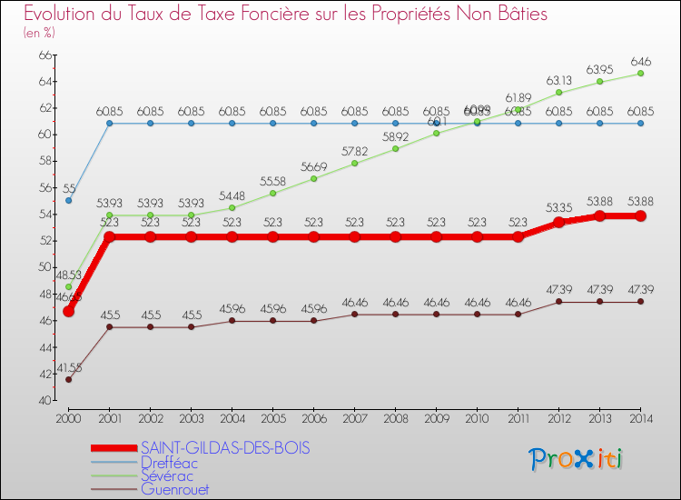 Evolution du taux de la taxe foncière sur les immeubles et terrains non batis pour SAINT-GILDAS-DES-BOIS et les communes proches de 2000 à 2014 Comparaison des taux de la taxe foncière sur les immeubles et terrains non batis pour SAINT-GILDAS-DES-BOIS et les communes voisines de 2000 à 2014