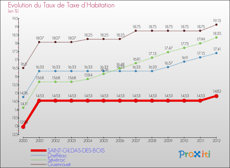 Evolution du taux de la taxe d'habitation pour SAINT-GILDAS-DES-BOIS et les communes proches Comparaison des taux de la taxe d'habitation pour SAINT-GILDAS-DES-BOIS et les communes voisines