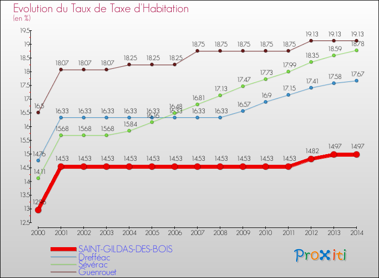 Evolution du taux de la taxe d'habitation pour SAINT-GILDAS-DES-BOIS et les communes proches de 2000 à 2014 Comparaison des taux de la taxe d'habitation pour SAINT-GILDAS-DES-BOIS et les communes voisines de 2000 à 2014